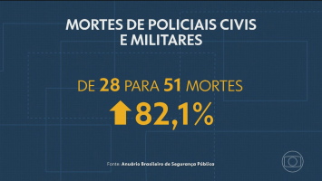 RJ registra aumento de 82,1% nas mortes violentas intencionais de policiais, diz Anuário Brasileiro de Segurança Pública 