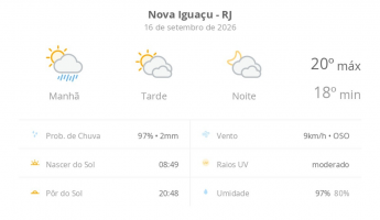 Previsão do tempo hoje para Nova Iguaçu (RJ): sol, com pancadas de chuva de manhã e muitas nuvens à tarde; à noite, tempo firme